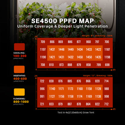 Spider Farmer SE-Serie LED Grow Light
